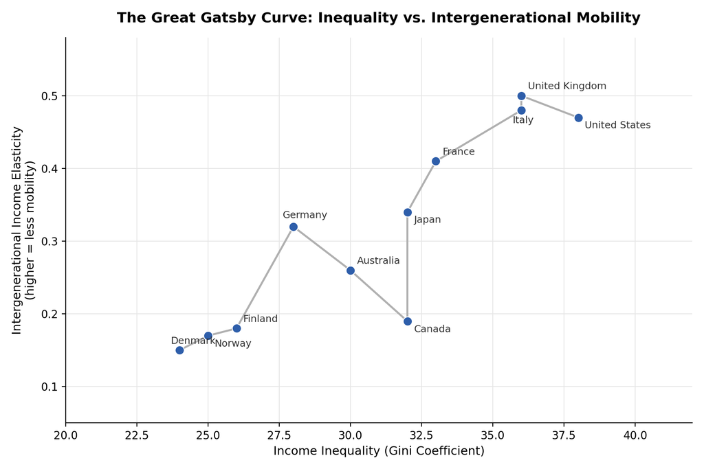 rich get richer and poor get poorer
