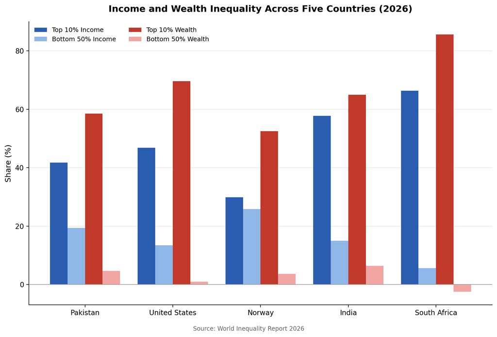 wealth inequality, rich get richer, source: World Inequality Report 2026